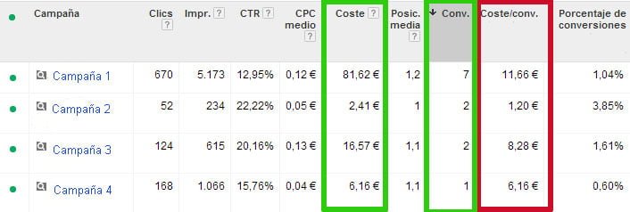 costos por conversion